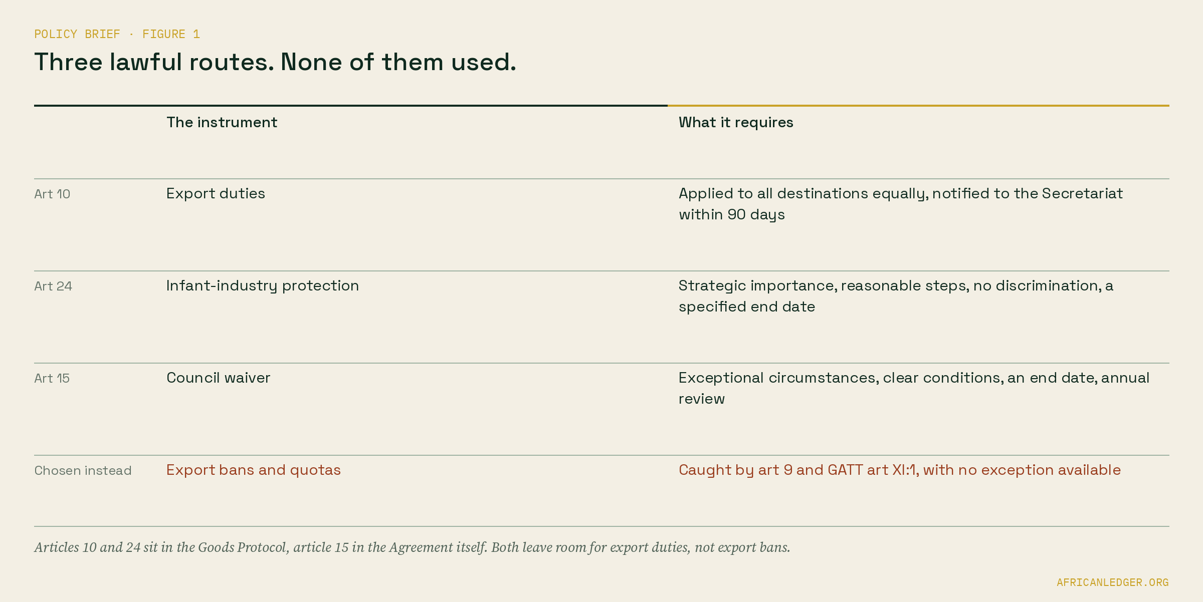 Table of three lawful routes under the AfCFTA — export duties, infant-industry protection, and a Council waiver — against the export bans and quotas states chose instead.