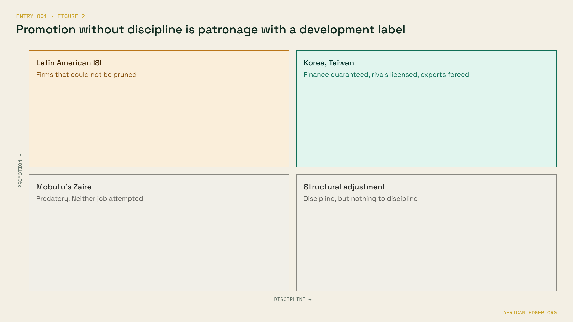 al-figure-2 Two-by-two grid of promotion against discipline. Korea and Taiwan pair both; Latin American import substitution had promotion without discipline; Mobutu's Zaire had neither.