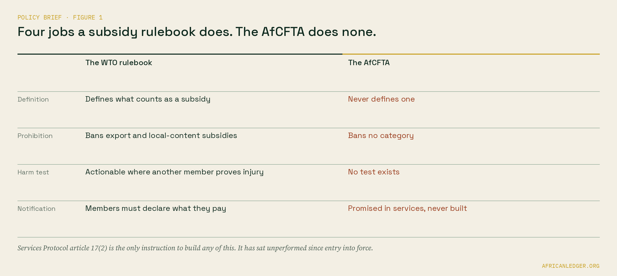 Table comparing the four jobs a subsidy rulebook performs. The WTO agreement defines, prohibits, tests for harm and requires notification. The AfCFTA does none of the four.